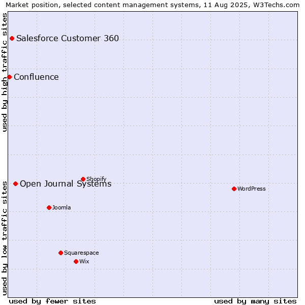 Market position of Open Journal Systems vs. Salesforce Customer 360 vs. Confluence