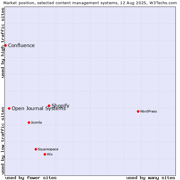 Market position of Shopify vs. Open Journal Systems vs. Confluence
