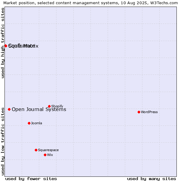 Market position of Open Journal Systems vs. Squiz Matrix vs. Confluence
