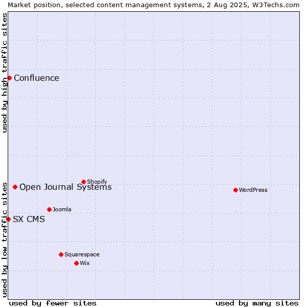 Market position of Open Journal Systems vs. Confluence vs. SX CMS