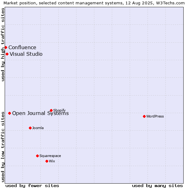 Market position of Open Journal Systems vs. Visual Studio vs. Confluence
