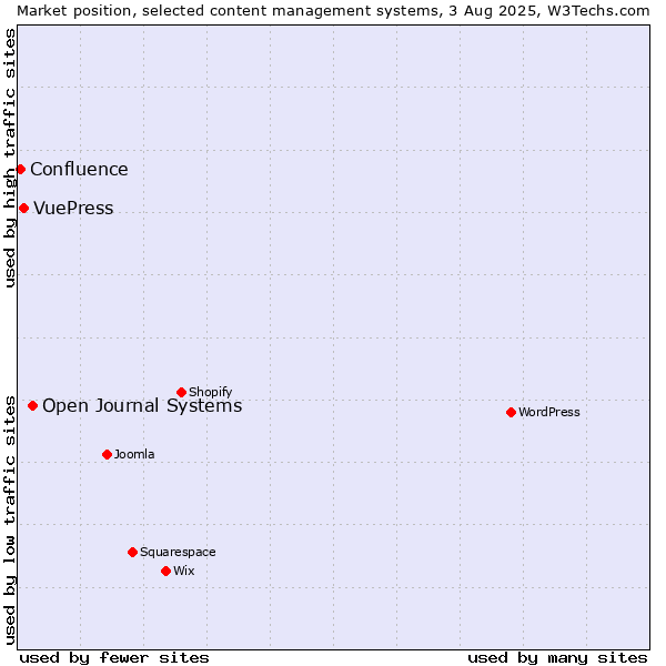 Market position of Open Journal Systems vs. VuePress vs. Confluence