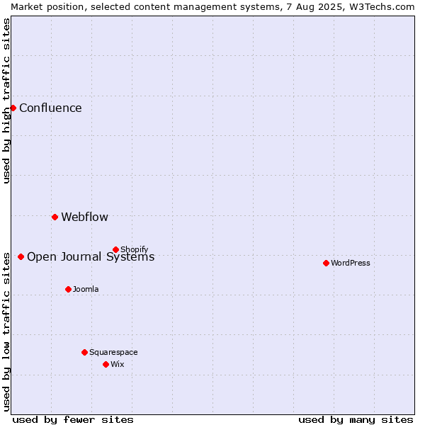 Market position of Webflow vs. Open Journal Systems vs. Confluence