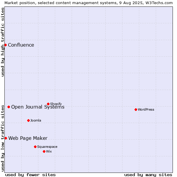 Market position of Open Journal Systems vs. Web Page Maker vs. Confluence