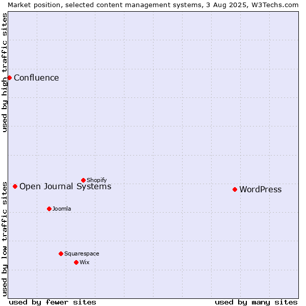 Market position of WordPress vs. Open Journal Systems vs. Confluence