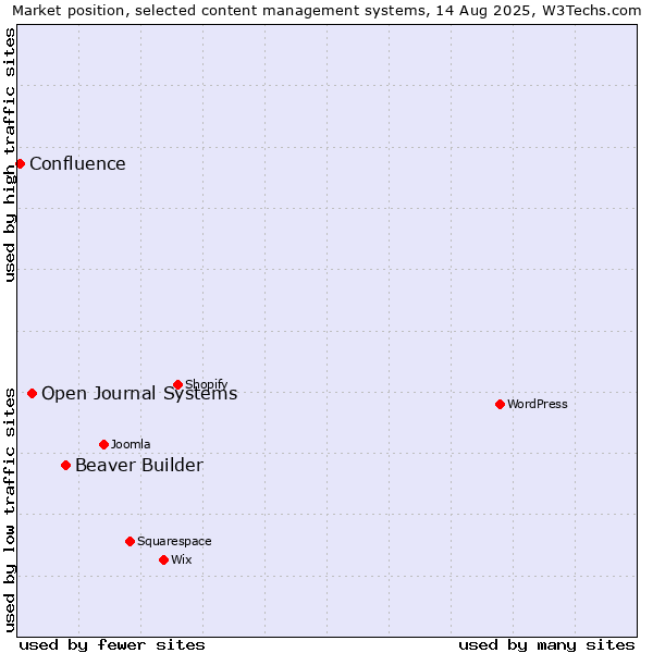 Market position of Beaver Builder vs. Open Journal Systems vs. Confluence