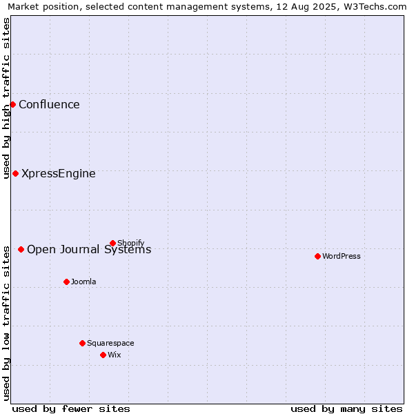 Market position of Open Journal Systems vs. XpressEngine vs. Confluence