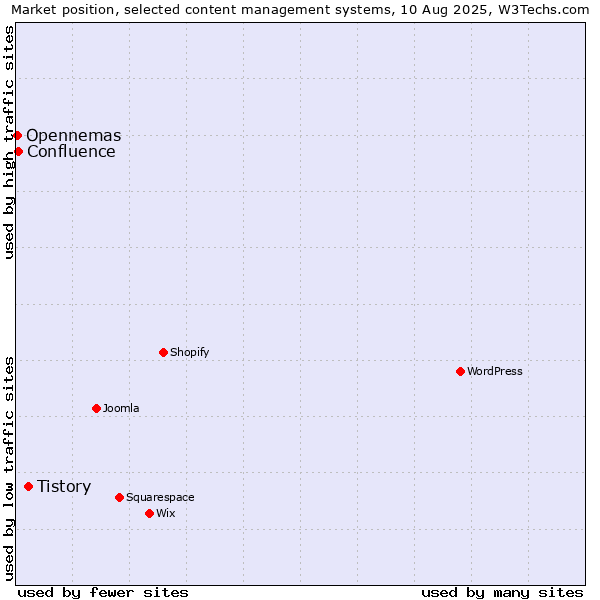 Market position of Tistory vs. Confluence vs. Opennemas