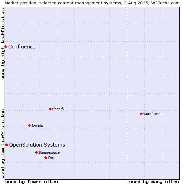 Market position of OpenSolution Systems vs. Confluence