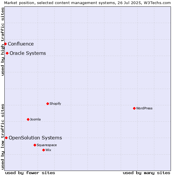 Market position of Oracle Systems vs. OpenSolution Systems vs. Confluence