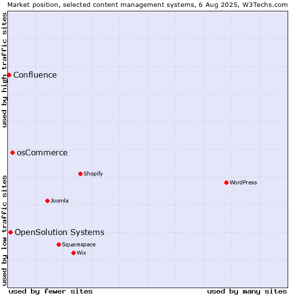 Market position of osCommerce vs. OpenSolution Systems vs. Confluence