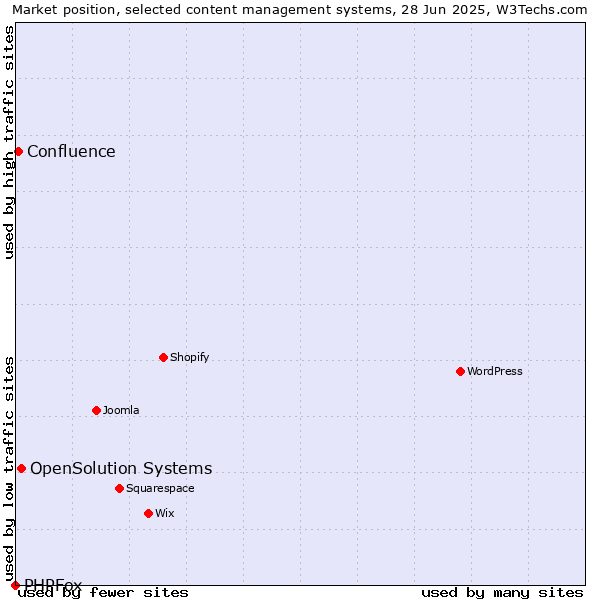 Market position of OpenSolution Systems vs. Confluence vs. PHPFox