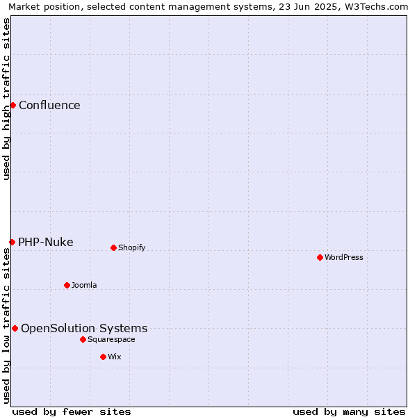 Market position of OpenSolution Systems vs. Confluence vs. PHP-Nuke