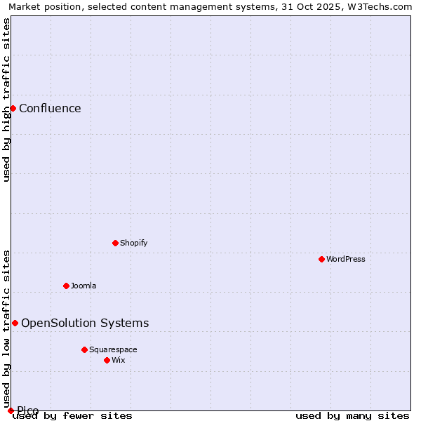 Market position of OpenSolution Systems vs. Confluence vs. Pico