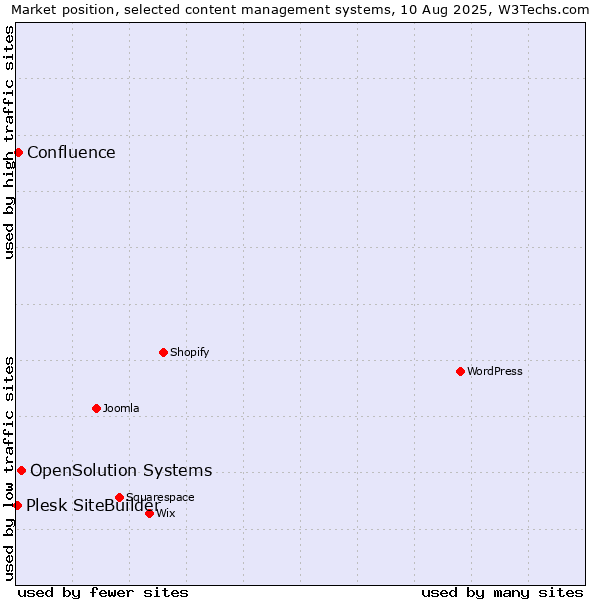 Market position of OpenSolution Systems vs. Confluence vs. Plesk SiteBuilder