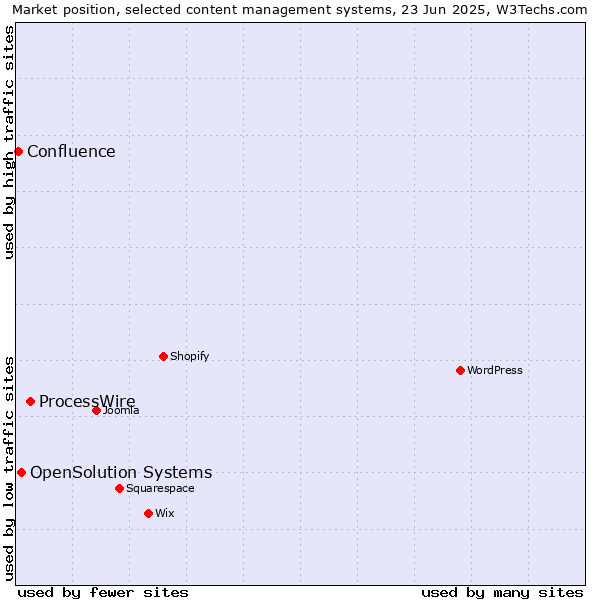 Market position of ProcessWire vs. OpenSolution Systems vs. Confluence