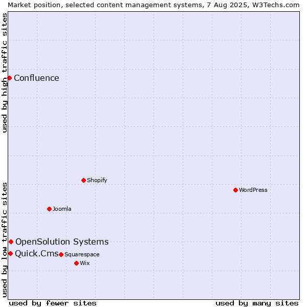 Market position of OpenSolution Systems vs. Quick.Cms vs. Confluence
