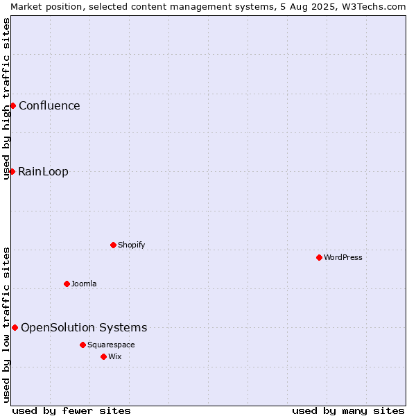 Market position of OpenSolution Systems vs. Confluence vs. RainLoop