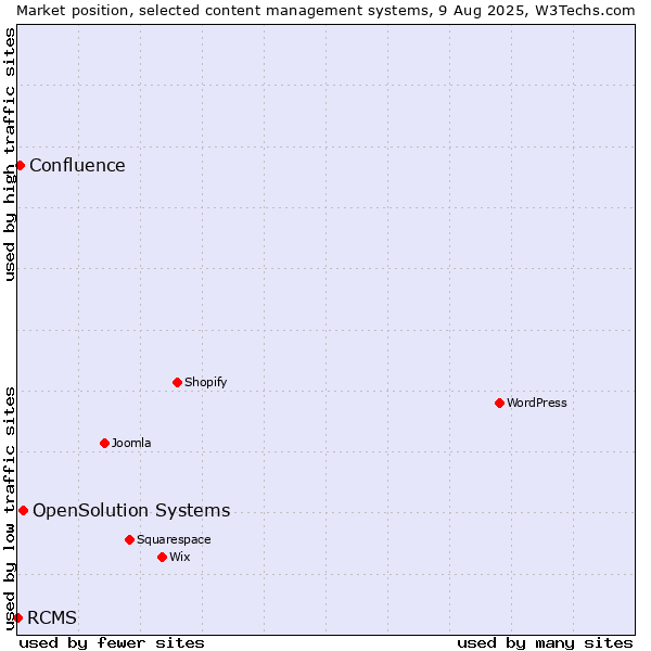 Market position of OpenSolution Systems vs. Confluence vs. RCMS