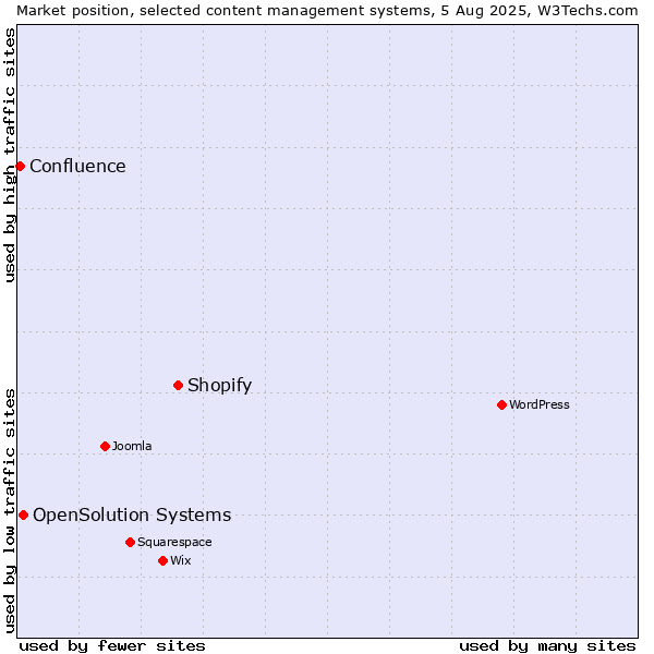 Market position of Shopify vs. OpenSolution Systems vs. Confluence