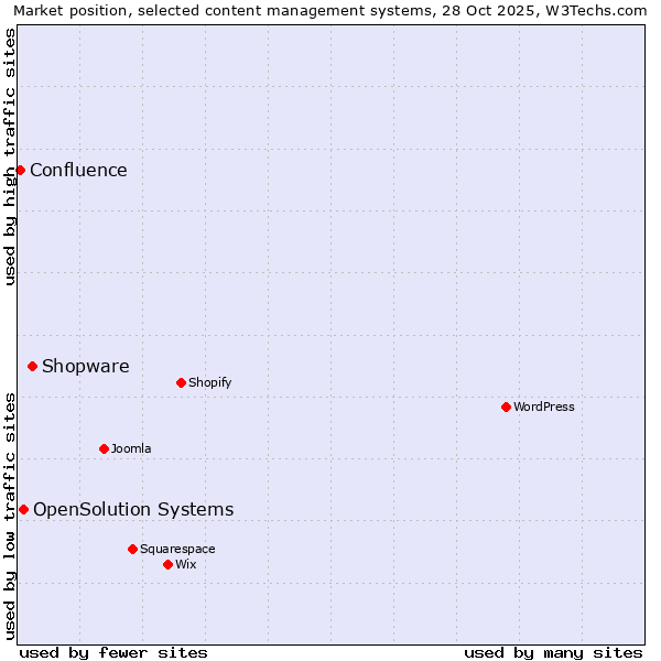 Market position of Shopware vs. OpenSolution Systems vs. Confluence