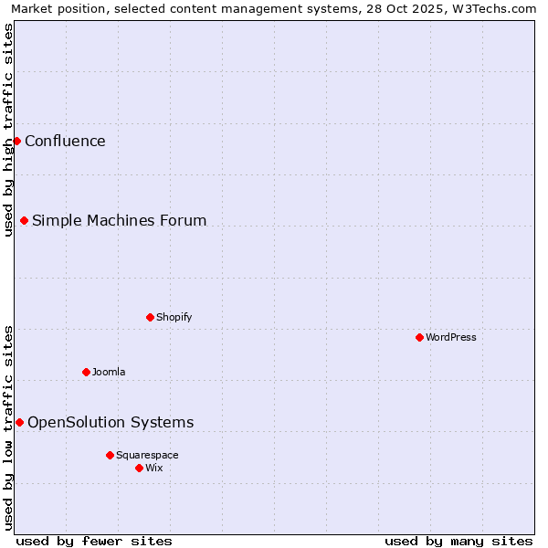 Market position of Simple Machines Forum vs. OpenSolution Systems vs. Confluence