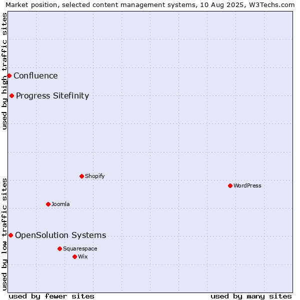Market position of Progress Sitefinity vs. OpenSolution Systems vs. Confluence