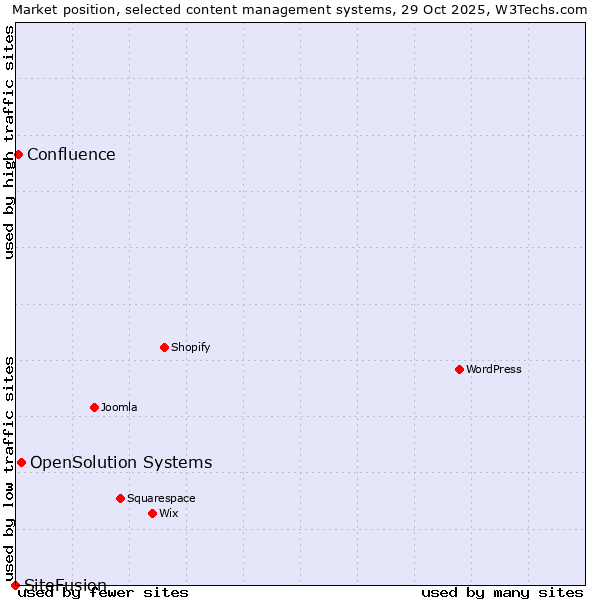 Market position of OpenSolution Systems vs. Confluence vs. SiteFusion