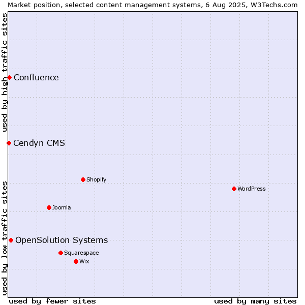 Market position of OpenSolution Systems vs. Confluence vs. Cendyn CMS
