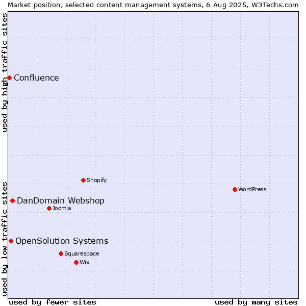 Market position of DanDomain Webshop vs. OpenSolution Systems vs. Confluence