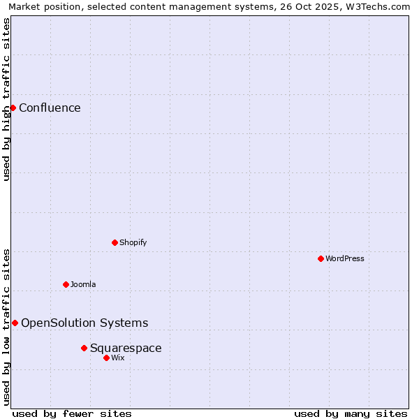 Market position of Squarespace vs. OpenSolution Systems vs. Confluence
