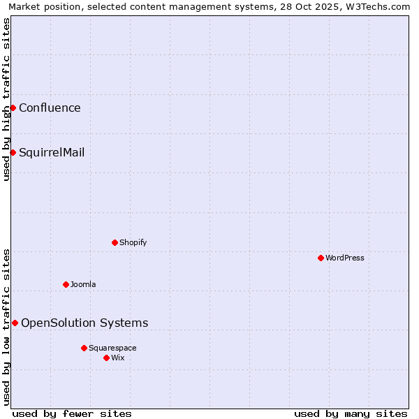 Market position of OpenSolution Systems vs. SquirrelMail vs. Confluence