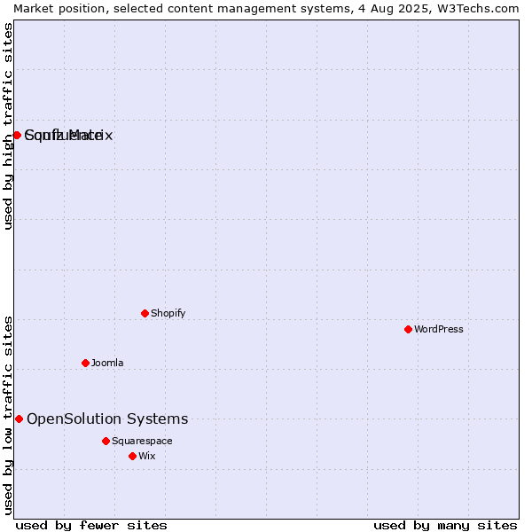 Market position of OpenSolution Systems vs. Squiz Matrix vs. Confluence