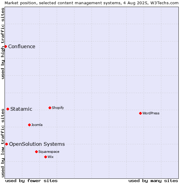 Market position of Statamic vs. OpenSolution Systems vs. Confluence