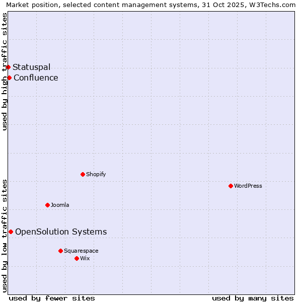 Market position of OpenSolution Systems vs. Confluence vs. Statuspal