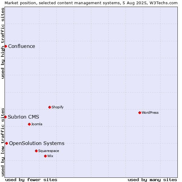 Market position of OpenSolution Systems vs. Confluence vs. Subrion CMS