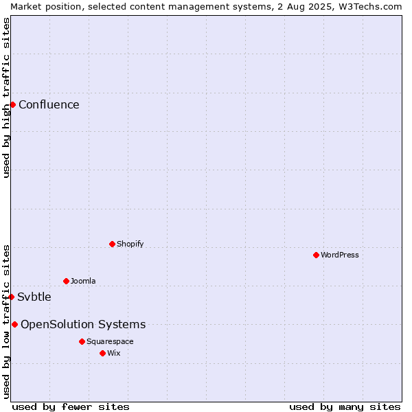 Market position of OpenSolution Systems vs. Confluence vs. Svbtle