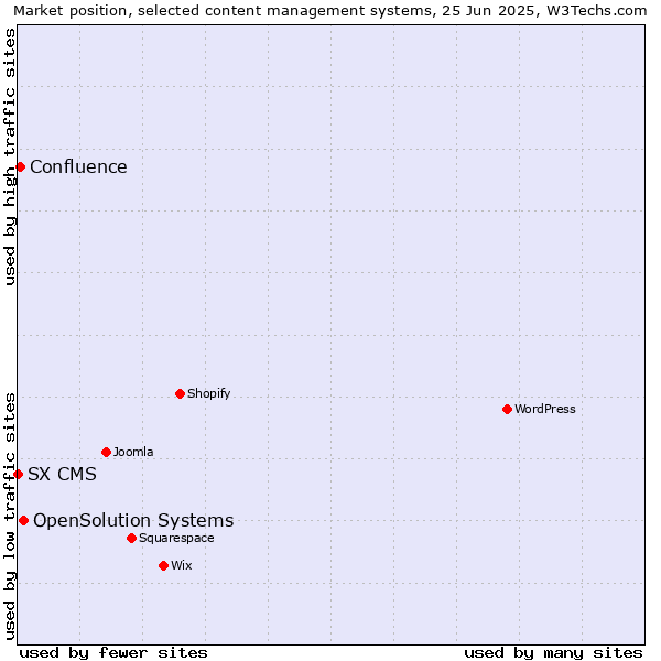 Market position of OpenSolution Systems vs. Confluence vs. SX CMS