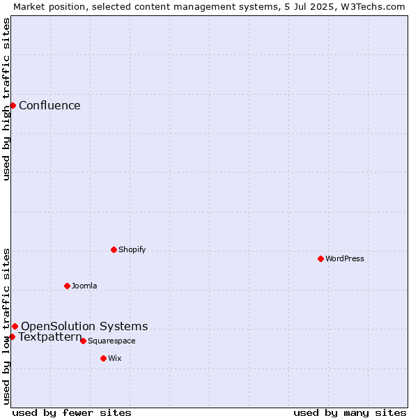 Market position of OpenSolution Systems vs. Confluence vs. Textpattern