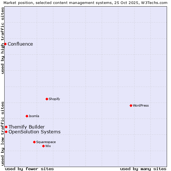 Market position of Themify Builder vs. OpenSolution Systems vs. Confluence