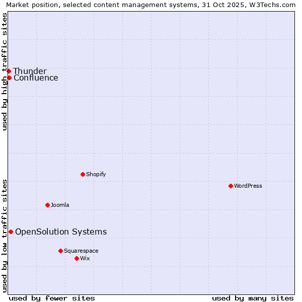 Market position of OpenSolution Systems vs. Confluence vs. Thunder