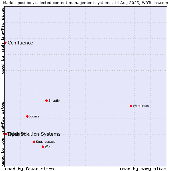 Market position of OpenSolution Systems vs. Confluence vs. TiddlyWiki