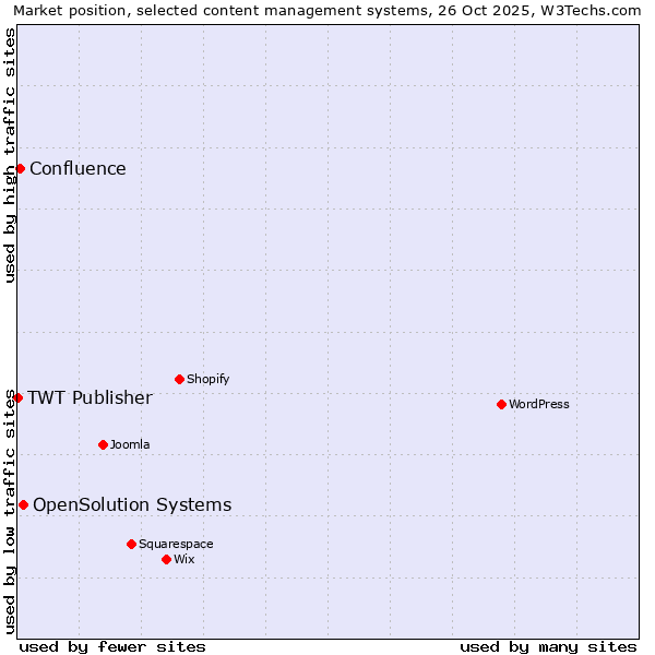 Market position of OpenSolution Systems vs. Confluence vs. TWT Publisher
