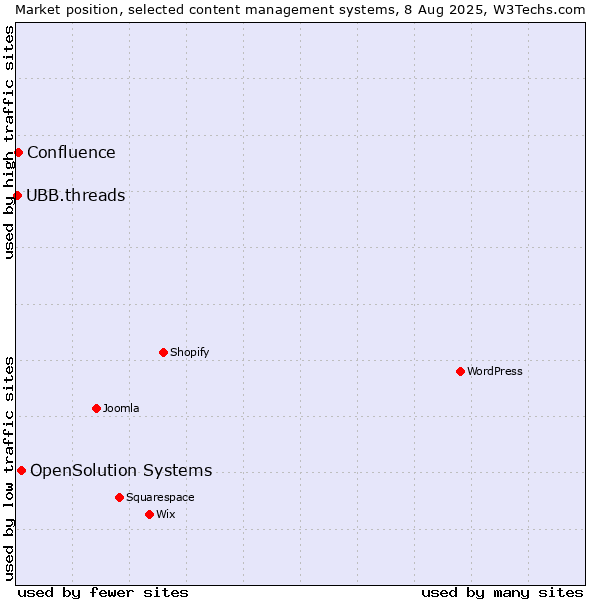 Market position of OpenSolution Systems vs. Confluence vs. UBB.threads