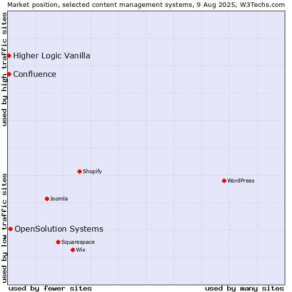 Market position of OpenSolution Systems vs. Higher Logic Vanilla vs. Confluence