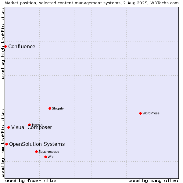 Market position of Visual Composer vs. OpenSolution Systems vs. Confluence