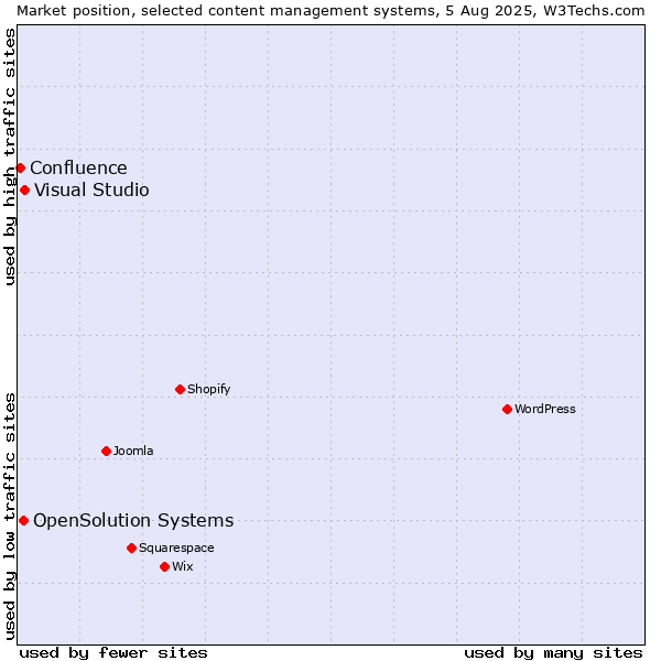 Market position of Visual Studio vs. OpenSolution Systems vs. Confluence