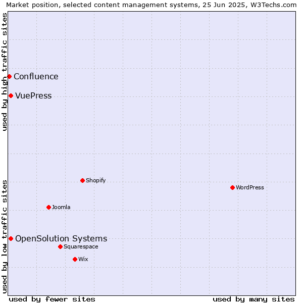 Market position of OpenSolution Systems vs. VuePress vs. Confluence