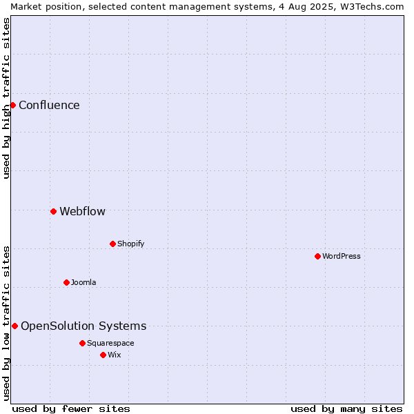 Market position of Webflow vs. OpenSolution Systems vs. Confluence