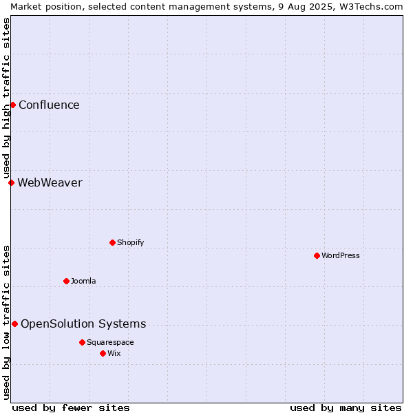 Market position of OpenSolution Systems vs. Confluence vs. WebWeaver